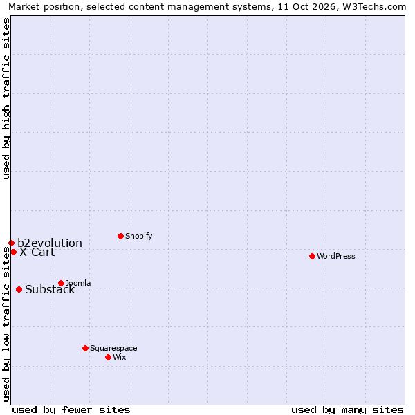 Market position of Substack vs. X-Cart vs. b2evolution