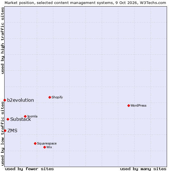 Market position of Substack vs. ZMS vs. b2evolution