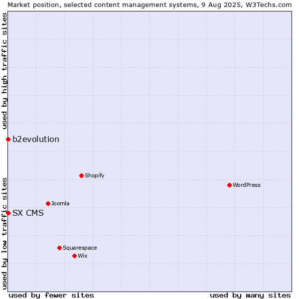 Market position of b2evolution vs. SX CMS