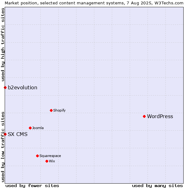 Market position of WordPress vs. b2evolution vs. SX CMS