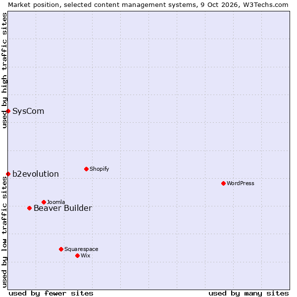 Market position of Beaver Builder vs. b2evolution vs. SysCom
