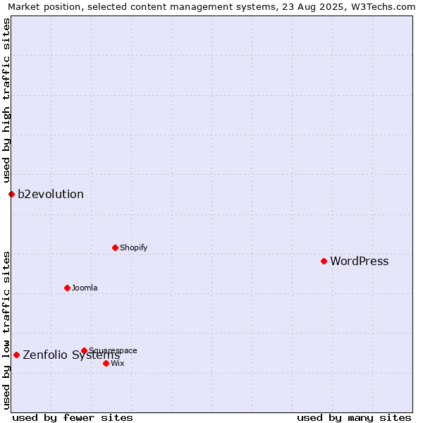 Market position of WordPress vs. Zenfolio Systems vs. b2evolution