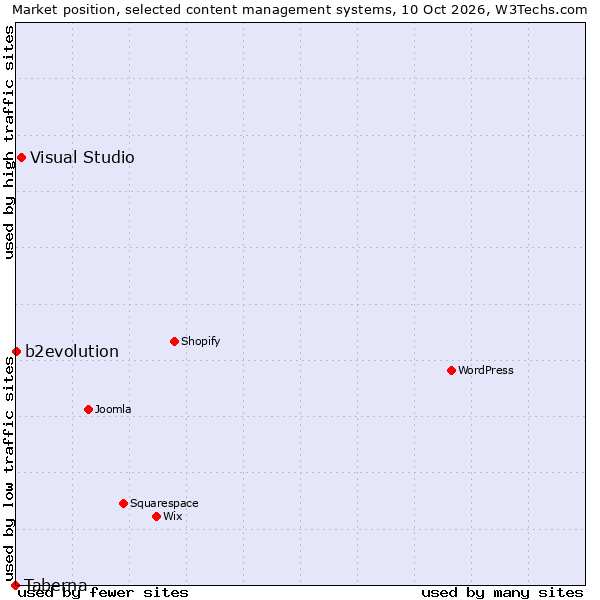 Market position of Visual Studio vs. b2evolution vs. Taberna