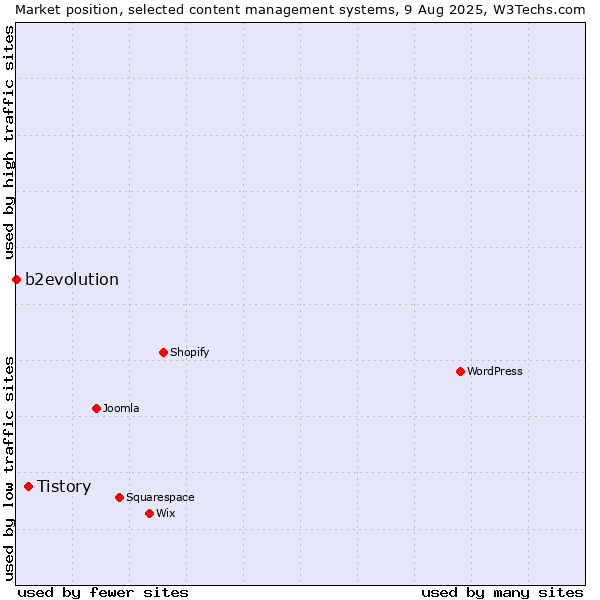Market position of Tistory vs. b2evolution