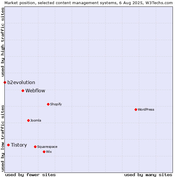 Market position of Webflow vs. Tistory vs. b2evolution