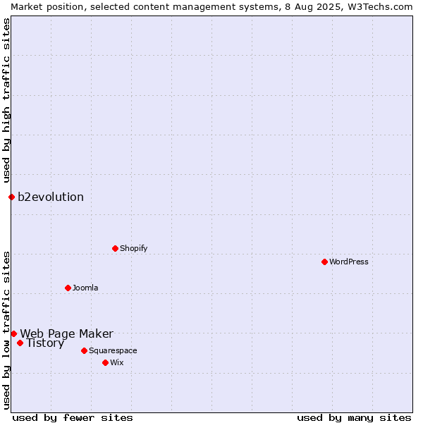 Market position of Tistory vs. Web Page Maker vs. b2evolution