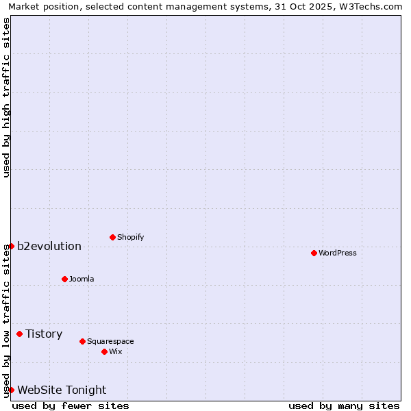 Market position of Tistory vs. b2evolution vs. WebSite Tonight