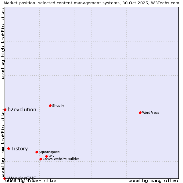 Market position of Tistory vs. b2evolution vs. WonderCMS