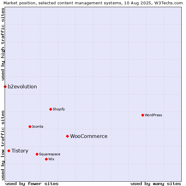 Market position of WooCommerce vs. Tistory vs. b2evolution