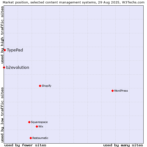 Market position of TypePad vs. b2evolution