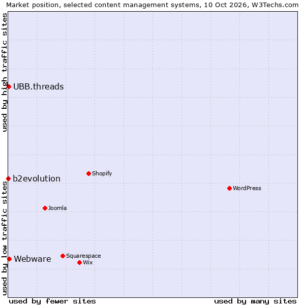 Market position of Webware vs. UBB.threads vs. b2evolution