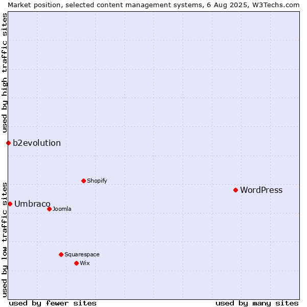 Market position of WordPress vs. Umbraco vs. b2evolution