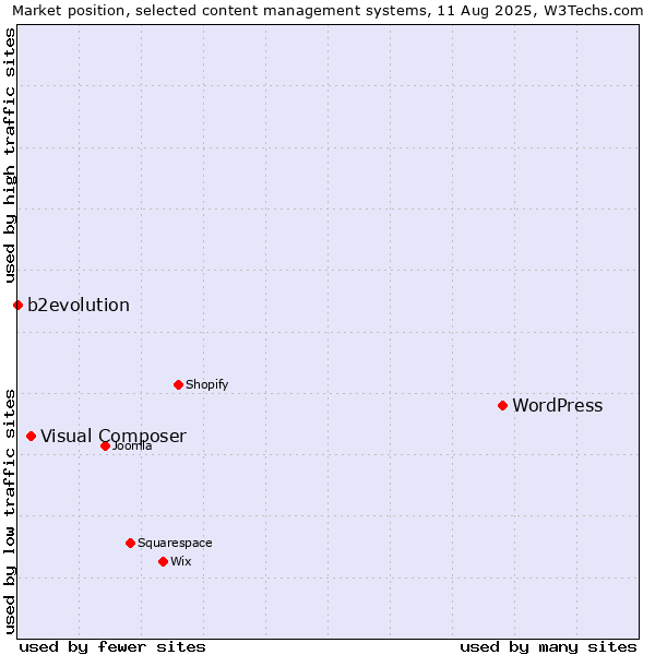 Market position of WordPress vs. Visual Composer vs. b2evolution