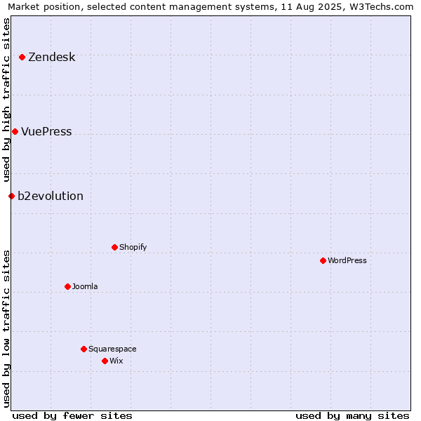 Market position of Zendesk vs. VuePress vs. b2evolution