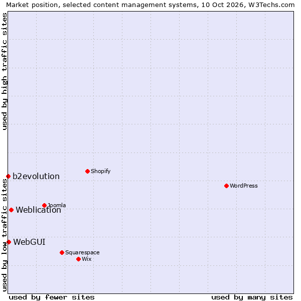 Market position of Weblication vs. WebGUI vs. b2evolution