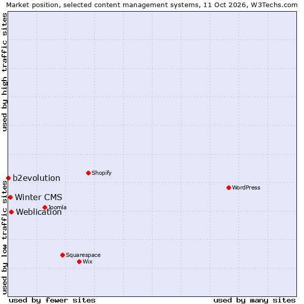 Market position of Weblication vs. Winter CMS vs. b2evolution