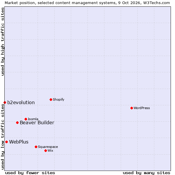 Market position of Beaver Builder vs. WebPlus vs. b2evolution