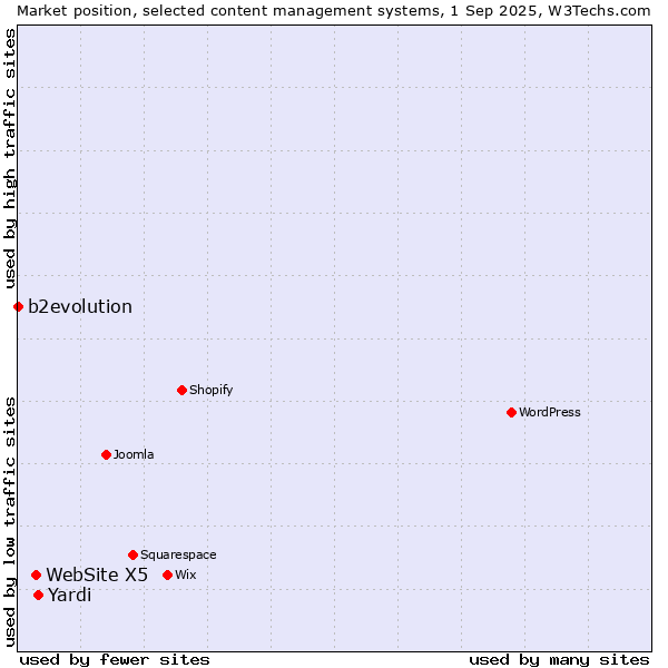 Market position of Yardi vs. WebSite X5 vs. b2evolution