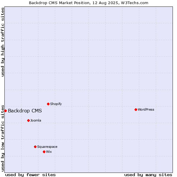 Market position of Backdrop CMS