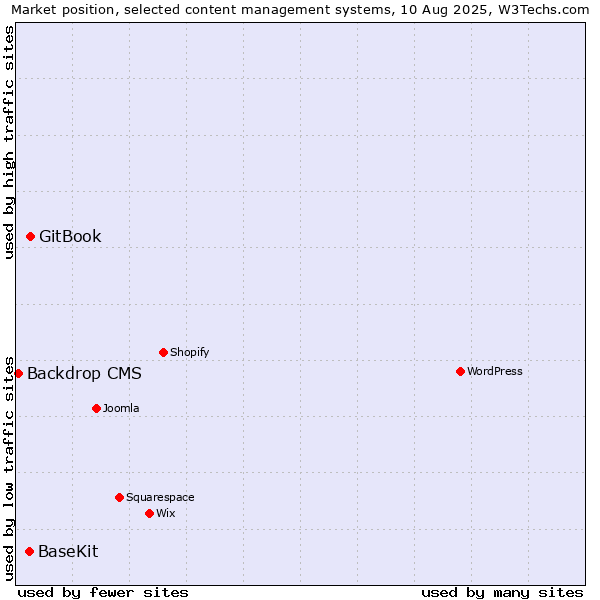 Market position of GitBook vs. BaseKit vs. Backdrop CMS