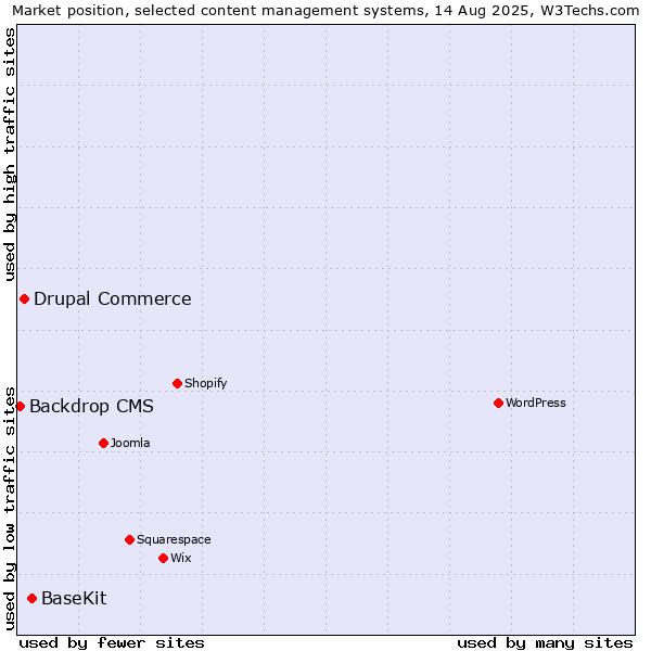 Market position of BaseKit vs. Drupal Commerce vs. Backdrop CMS