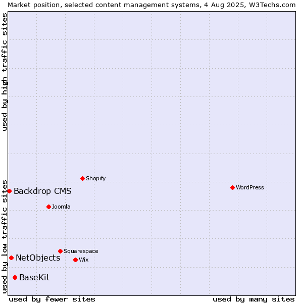 Market position of BaseKit vs. NetObjects vs. Backdrop CMS