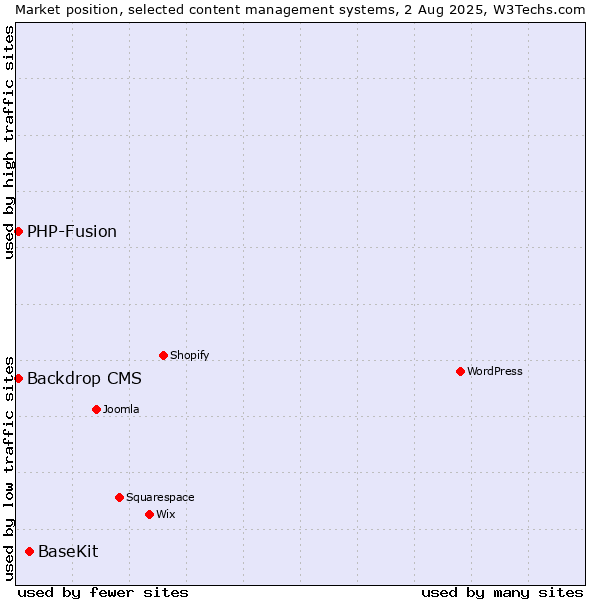 Market position of BaseKit vs. PHP-Fusion vs. Backdrop CMS