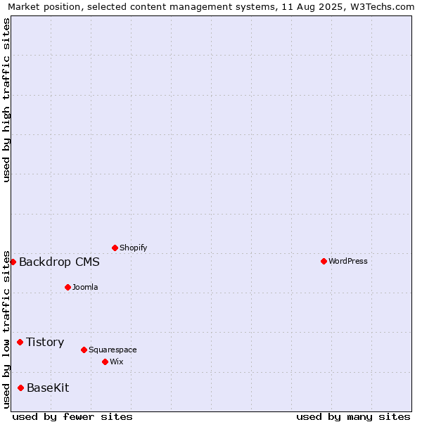Market position of BaseKit vs. Tistory vs. Backdrop CMS