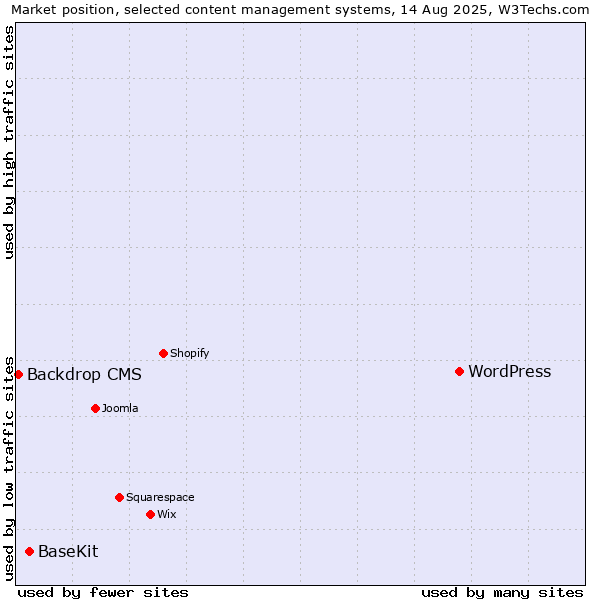 Market position of WordPress vs. BaseKit vs. Backdrop CMS