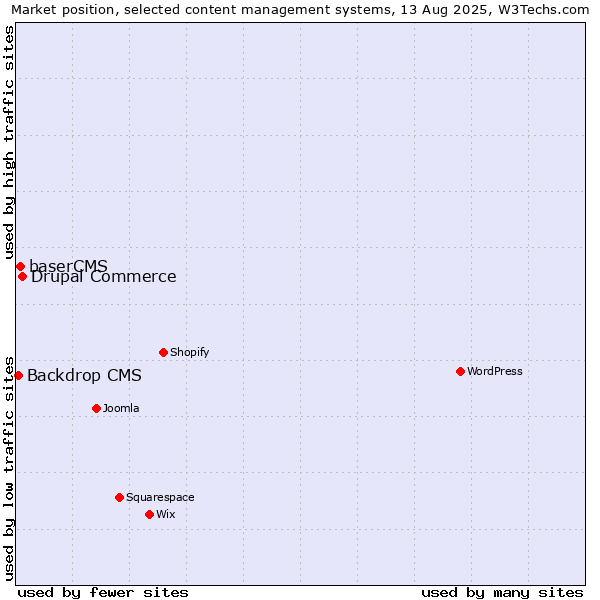 Market position of Drupal Commerce vs. baserCMS vs. Backdrop CMS