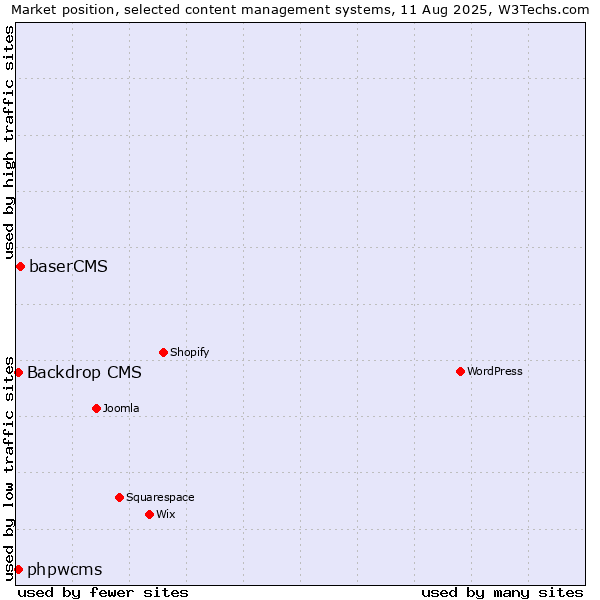 Market position of baserCMS vs. Backdrop CMS vs. phpwcms