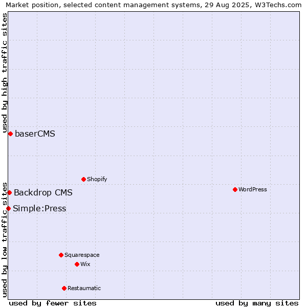 Market position of baserCMS vs. Backdrop CMS vs. Simple:Press