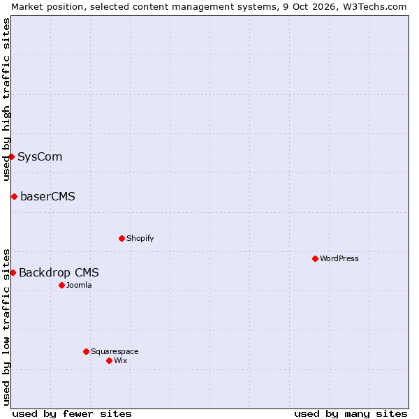 Market position of baserCMS vs. Backdrop CMS vs. SysCom