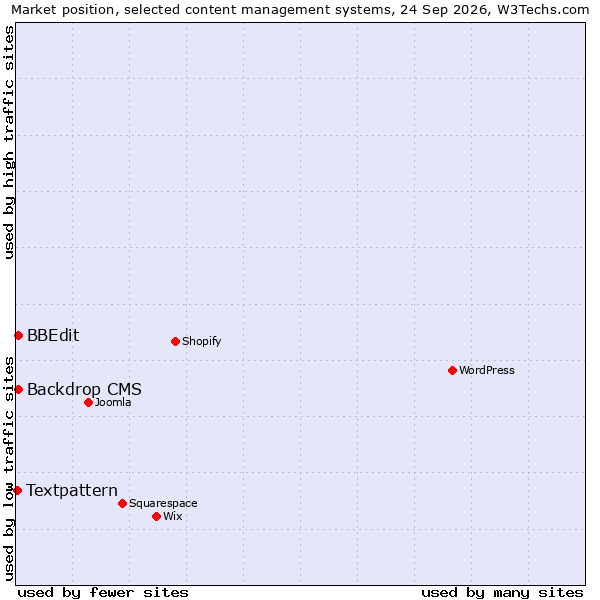 Market position of Backdrop CMS vs. BBEdit vs. Textpattern