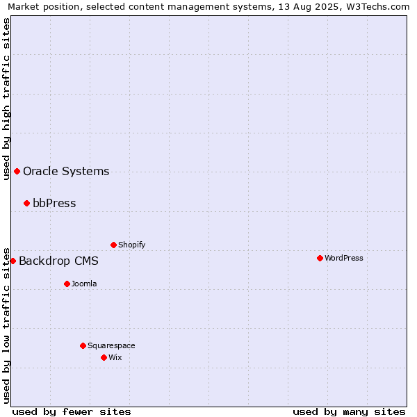 Market position of bbPress vs. Oracle Systems vs. Backdrop CMS