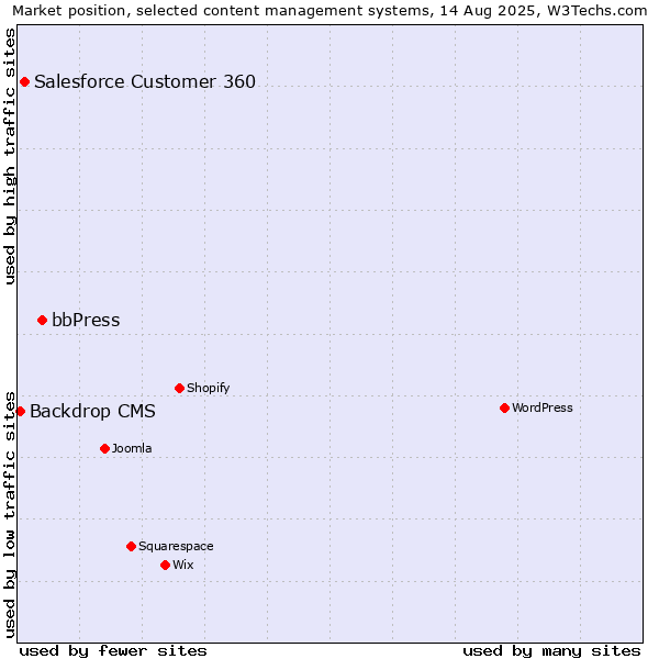 Market position of bbPress vs. Salesforce Customer 360 vs. Backdrop CMS