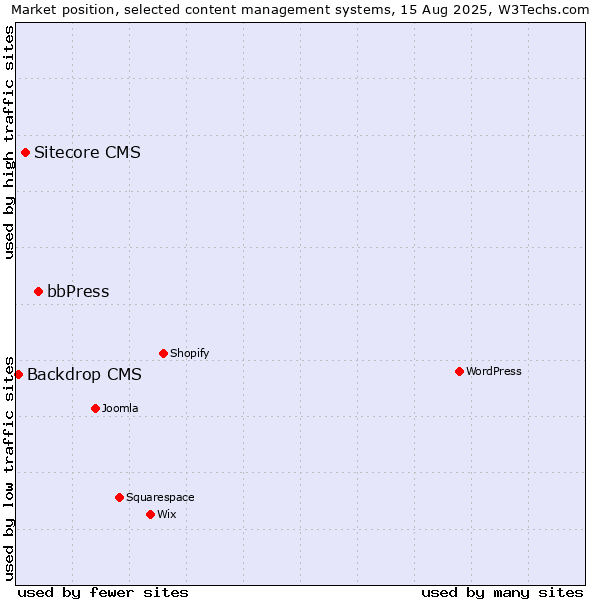 Market position of bbPress vs. Sitecore CMS vs. Backdrop CMS