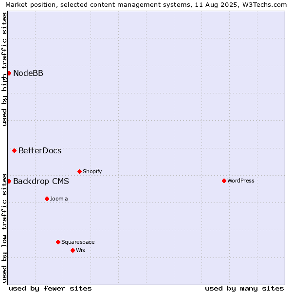 Market position of BetterDocs vs. Backdrop CMS vs. NodeBB