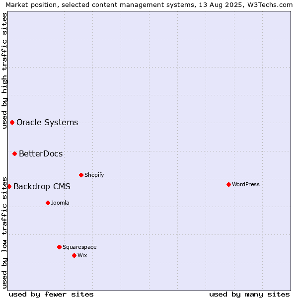 Market position of BetterDocs vs. Oracle Systems vs. Backdrop CMS