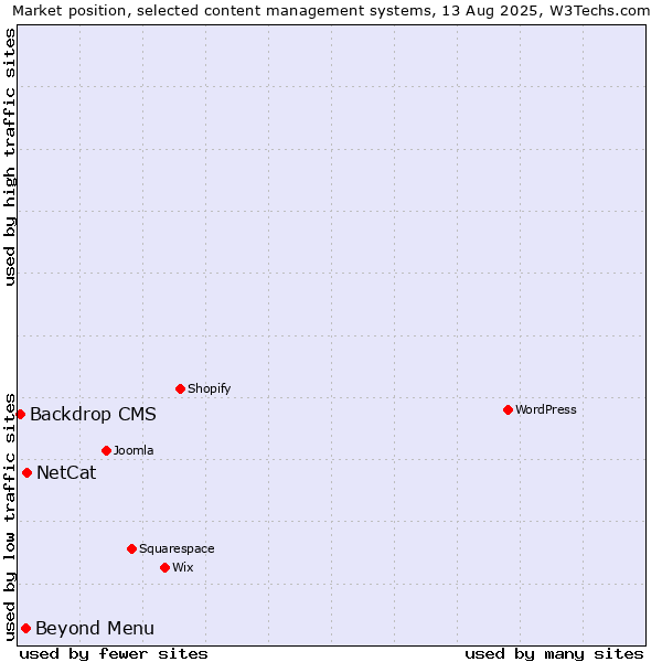 Market position of NetCat vs. Beyond Menu vs. Backdrop CMS