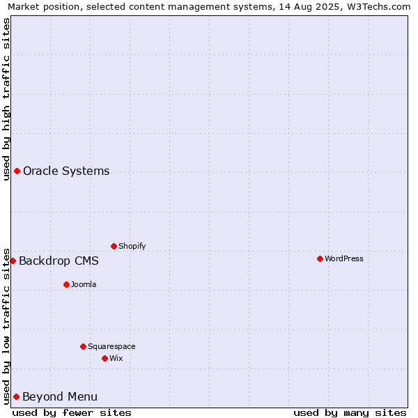Market position of Oracle Systems vs. Beyond Menu vs. Backdrop CMS