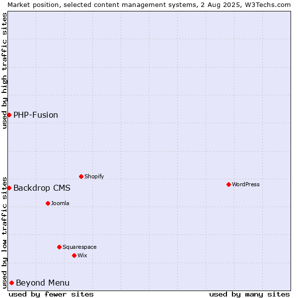 Market position of Beyond Menu vs. PHP-Fusion vs. Backdrop CMS