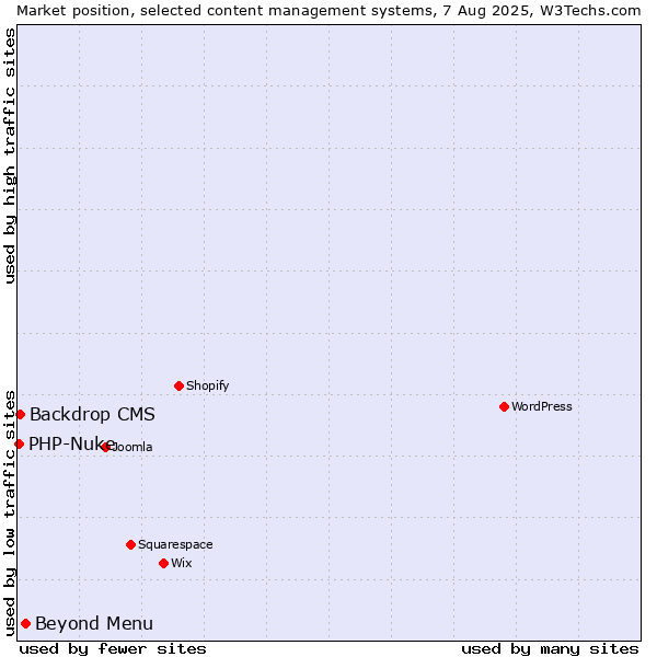 Market position of Beyond Menu vs. Backdrop CMS vs. PHP-Nuke