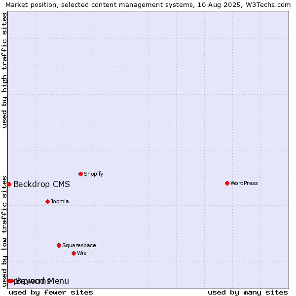 Market position of Beyond Menu vs. Backdrop CMS vs. phpwcms