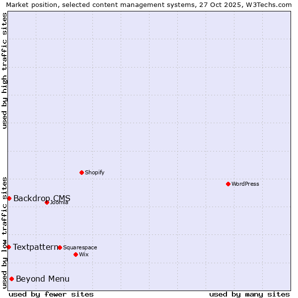 Market position of Beyond Menu vs. Backdrop CMS vs. Textpattern