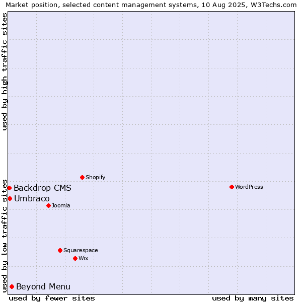 Market position of Beyond Menu vs. Umbraco vs. Backdrop CMS