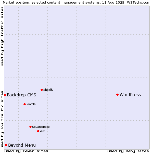 Market position of WordPress vs. Beyond Menu vs. Backdrop CMS