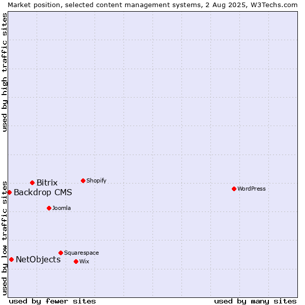 Market position of Bitrix vs. NetObjects vs. Backdrop CMS
