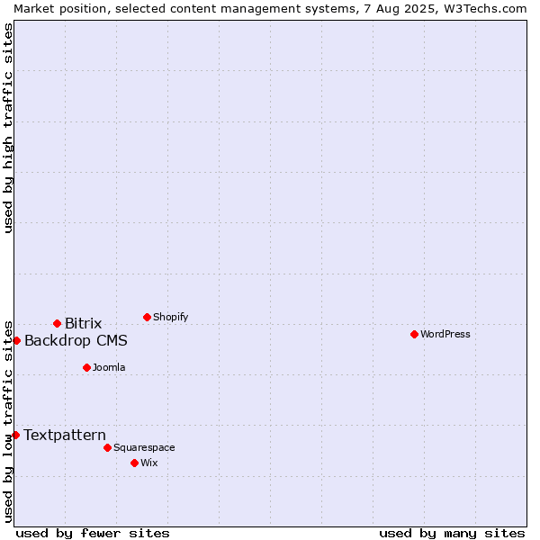 Market position of Bitrix vs. Backdrop CMS vs. Textpattern