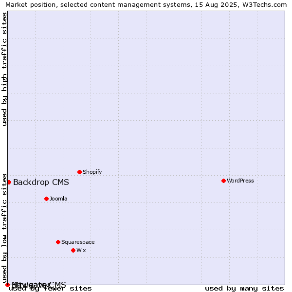 Market position of Backdrop CMS vs. Bitweaver vs. Navigate CMS